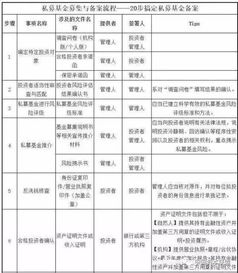 私募基金備案文件、PPP產(chǎn)業(yè)基金運作及管理體系全解析